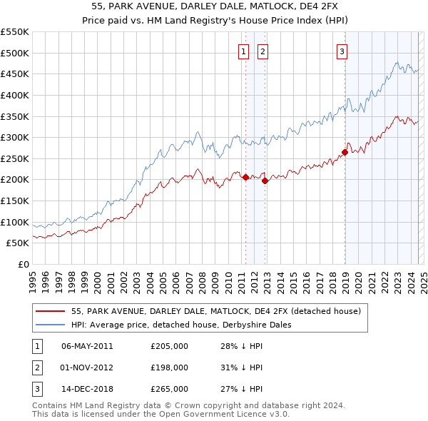 55, PARK AVENUE, DARLEY DALE, MATLOCK, DE4 2FX: Price paid vs HM Land Registry's House Price Index