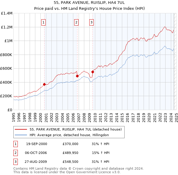 55, PARK AVENUE, RUISLIP, HA4 7UL: Price paid vs HM Land Registry's House Price Index