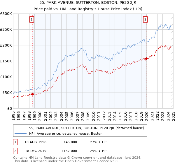 55, PARK AVENUE, SUTTERTON, BOSTON, PE20 2JR: Price paid vs HM Land Registry's House Price Index