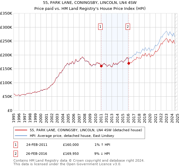 55, PARK LANE, CONINGSBY, LINCOLN, LN4 4SW: Price paid vs HM Land Registry's House Price Index