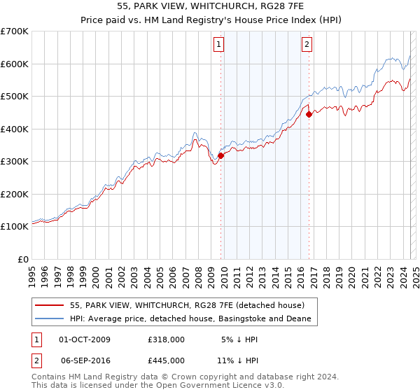 55, PARK VIEW, WHITCHURCH, RG28 7FE: Price paid vs HM Land Registry's House Price Index