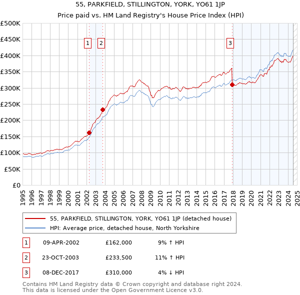 55, PARKFIELD, STILLINGTON, YORK, YO61 1JP: Price paid vs HM Land Registry's House Price Index