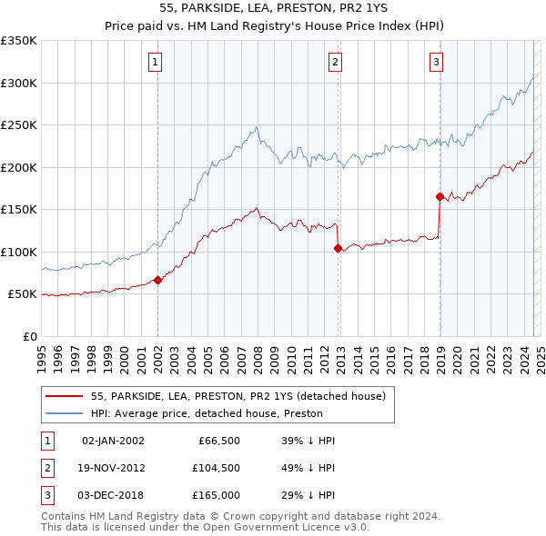 55, PARKSIDE, LEA, PRESTON, PR2 1YS: Price paid vs HM Land Registry's House Price Index