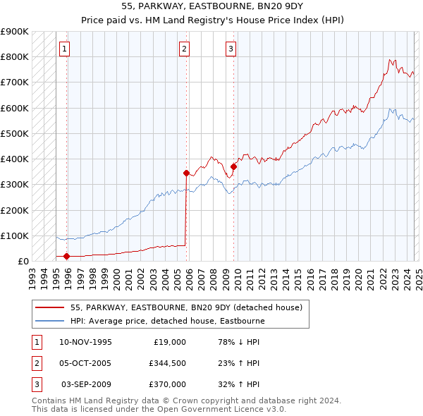 55, PARKWAY, EASTBOURNE, BN20 9DY: Price paid vs HM Land Registry's House Price Index