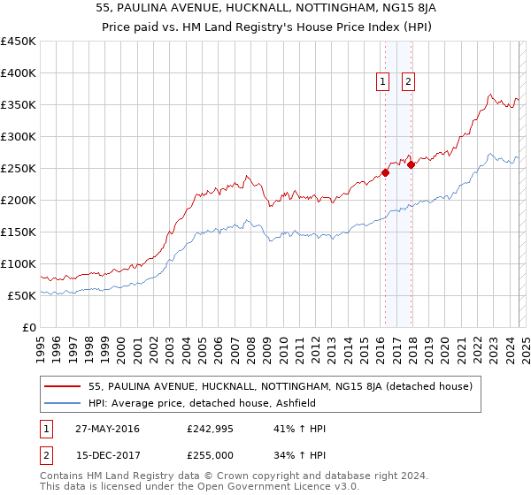 55, PAULINA AVENUE, HUCKNALL, NOTTINGHAM, NG15 8JA: Price paid vs HM Land Registry's House Price Index