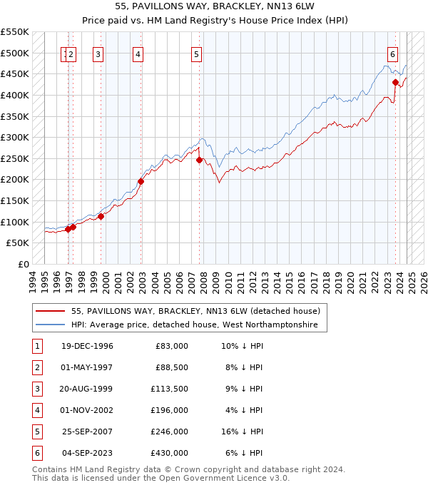 55, PAVILLONS WAY, BRACKLEY, NN13 6LW: Price paid vs HM Land Registry's House Price Index