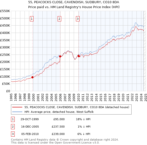 55, PEACOCKS CLOSE, CAVENDISH, SUDBURY, CO10 8DA: Price paid vs HM Land Registry's House Price Index