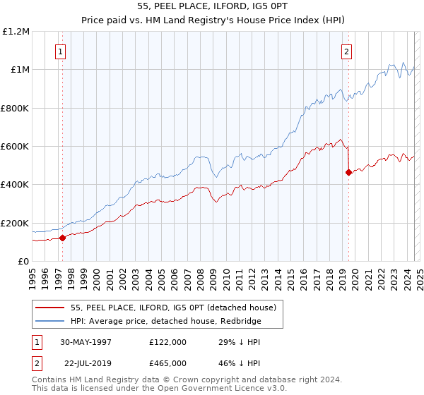 55, PEEL PLACE, ILFORD, IG5 0PT: Price paid vs HM Land Registry's House Price Index