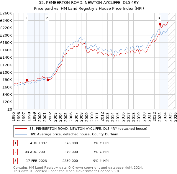 55, PEMBERTON ROAD, NEWTON AYCLIFFE, DL5 4RY: Price paid vs HM Land Registry's House Price Index