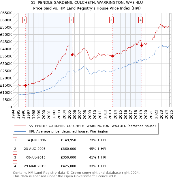 55, PENDLE GARDENS, CULCHETH, WARRINGTON, WA3 4LU: Price paid vs HM Land Registry's House Price Index