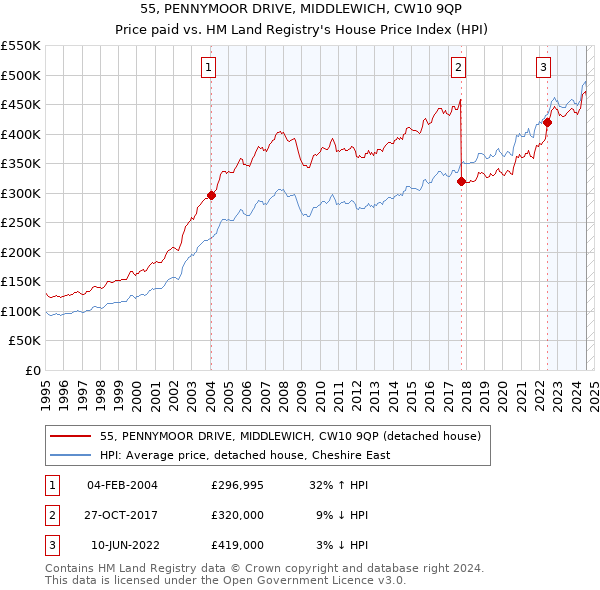 55, PENNYMOOR DRIVE, MIDDLEWICH, CW10 9QP: Price paid vs HM Land Registry's House Price Index