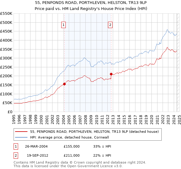 55, PENPONDS ROAD, PORTHLEVEN, HELSTON, TR13 9LP: Price paid vs HM Land Registry's House Price Index