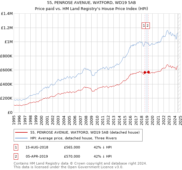 55, PENROSE AVENUE, WATFORD, WD19 5AB: Price paid vs HM Land Registry's House Price Index