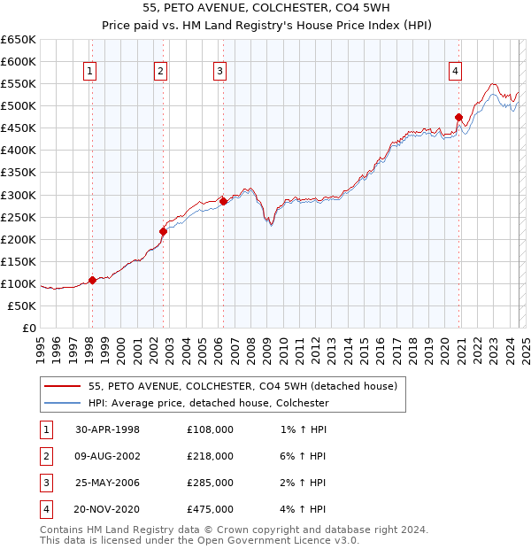 55, PETO AVENUE, COLCHESTER, CO4 5WH: Price paid vs HM Land Registry's House Price Index