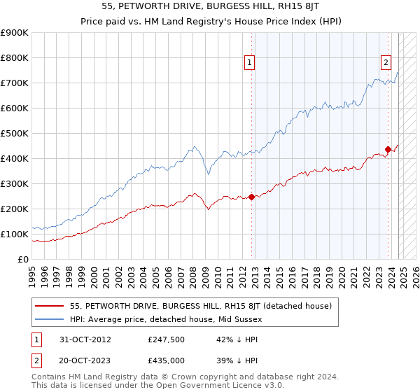 55, PETWORTH DRIVE, BURGESS HILL, RH15 8JT: Price paid vs HM Land Registry's House Price Index