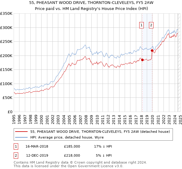 55, PHEASANT WOOD DRIVE, THORNTON-CLEVELEYS, FY5 2AW: Price paid vs HM Land Registry's House Price Index