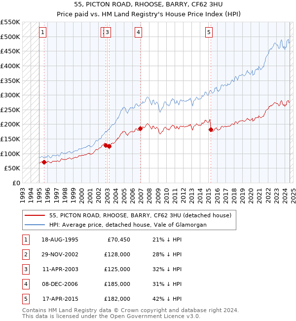 55, PICTON ROAD, RHOOSE, BARRY, CF62 3HU: Price paid vs HM Land Registry's House Price Index