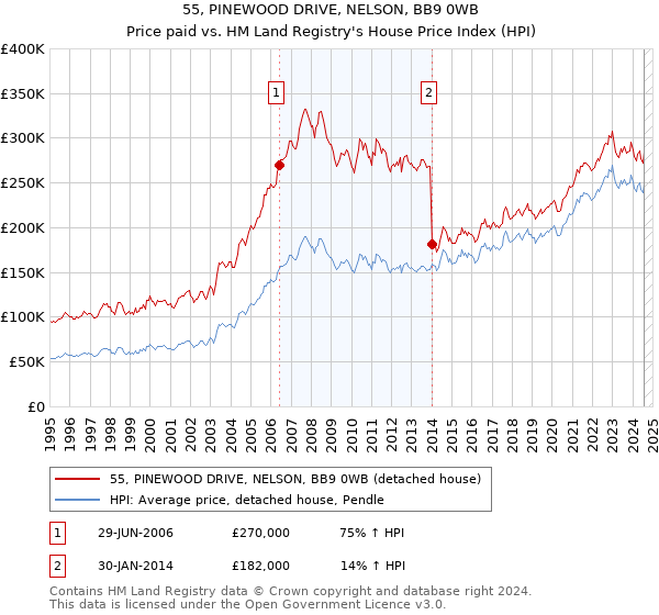 55, PINEWOOD DRIVE, NELSON, BB9 0WB: Price paid vs HM Land Registry's House Price Index