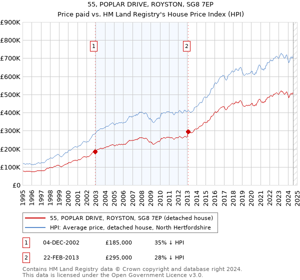 55, POPLAR DRIVE, ROYSTON, SG8 7EP: Price paid vs HM Land Registry's House Price Index