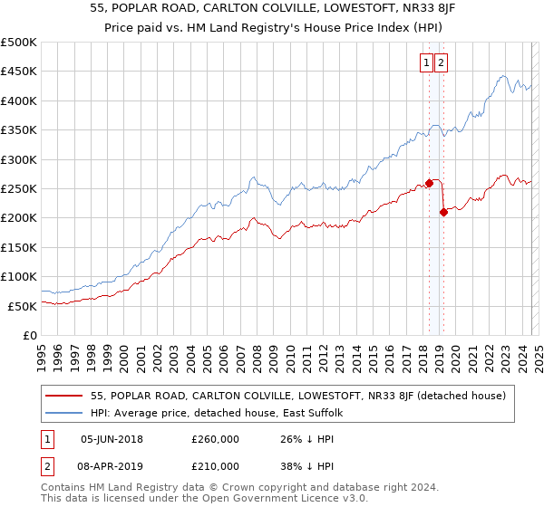 55, POPLAR ROAD, CARLTON COLVILLE, LOWESTOFT, NR33 8JF: Price paid vs HM Land Registry's House Price Index