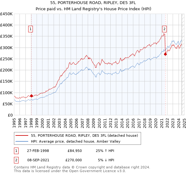 55, PORTERHOUSE ROAD, RIPLEY, DE5 3FL: Price paid vs HM Land Registry's House Price Index