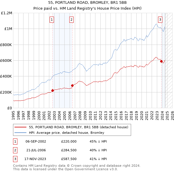 55, PORTLAND ROAD, BROMLEY, BR1 5BB: Price paid vs HM Land Registry's House Price Index