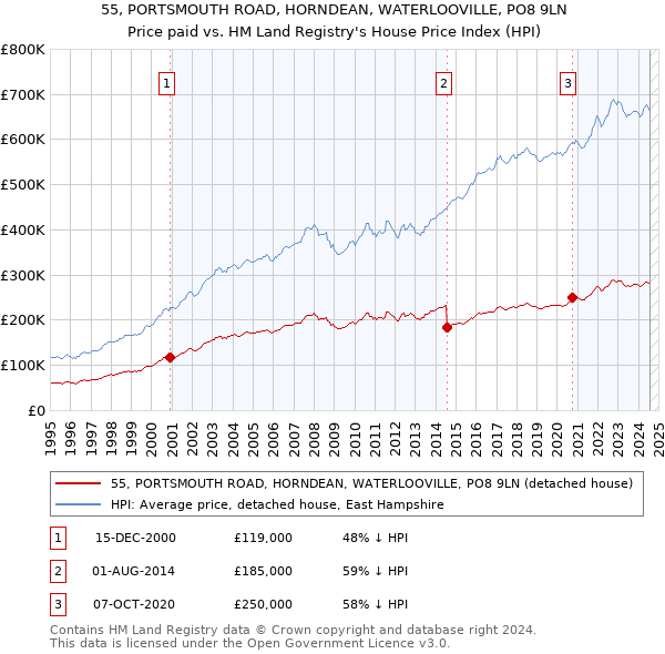 55, PORTSMOUTH ROAD, HORNDEAN, WATERLOOVILLE, PO8 9LN: Price paid vs HM Land Registry's House Price Index