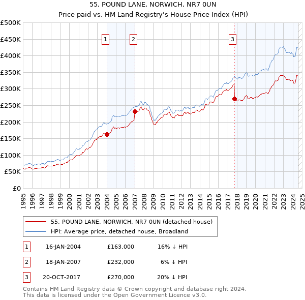 55, POUND LANE, NORWICH, NR7 0UN: Price paid vs HM Land Registry's House Price Index