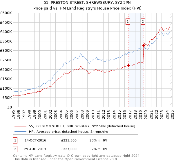 55, PRESTON STREET, SHREWSBURY, SY2 5PN: Price paid vs HM Land Registry's House Price Index