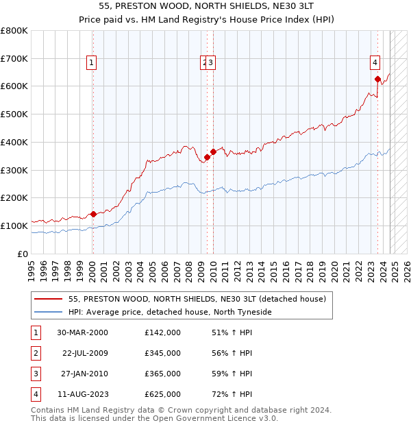 55, PRESTON WOOD, NORTH SHIELDS, NE30 3LT: Price paid vs HM Land Registry's House Price Index