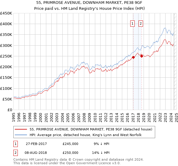 55, PRIMROSE AVENUE, DOWNHAM MARKET, PE38 9GF: Price paid vs HM Land Registry's House Price Index