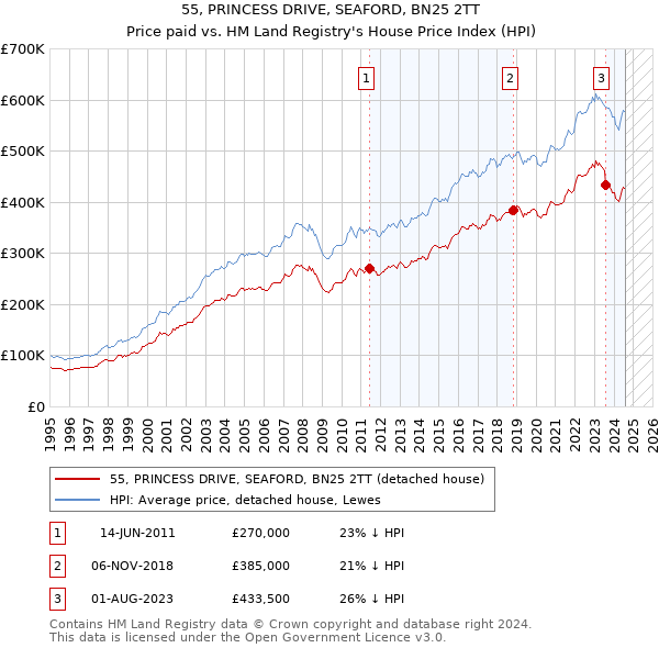 55, PRINCESS DRIVE, SEAFORD, BN25 2TT: Price paid vs HM Land Registry's House Price Index