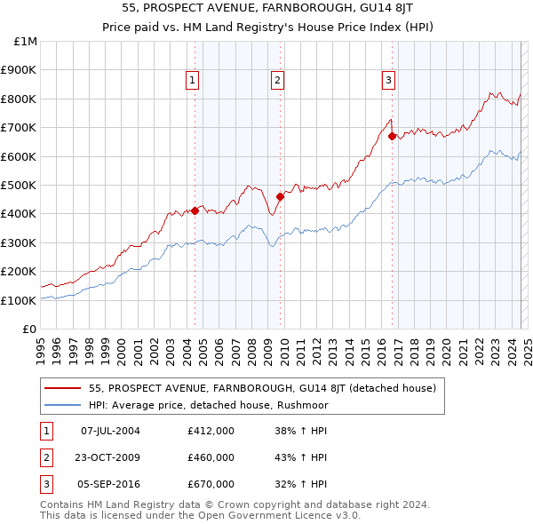 55, PROSPECT AVENUE, FARNBOROUGH, GU14 8JT: Price paid vs HM Land Registry's House Price Index