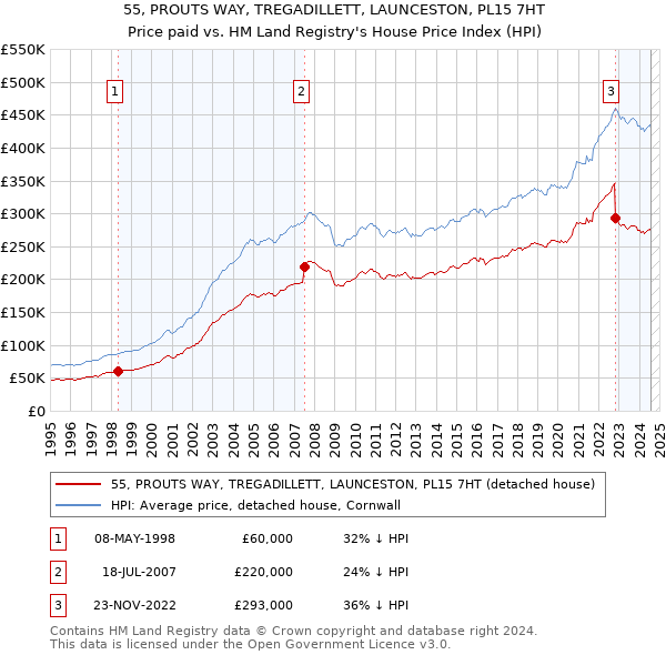 55, PROUTS WAY, TREGADILLETT, LAUNCESTON, PL15 7HT: Price paid vs HM Land Registry's House Price Index