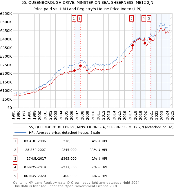 55, QUEENBOROUGH DRIVE, MINSTER ON SEA, SHEERNESS, ME12 2JN: Price paid vs HM Land Registry's House Price Index