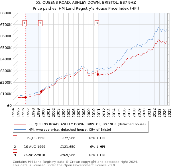 55, QUEENS ROAD, ASHLEY DOWN, BRISTOL, BS7 9HZ: Price paid vs HM Land Registry's House Price Index