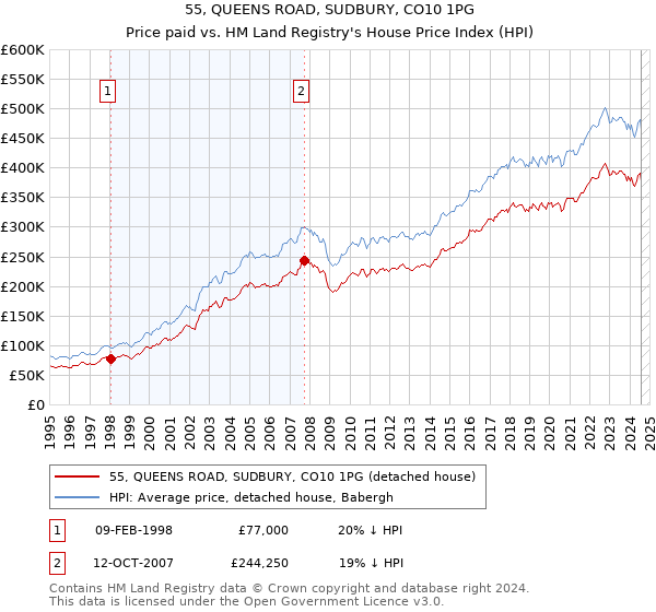 55, QUEENS ROAD, SUDBURY, CO10 1PG: Price paid vs HM Land Registry's House Price Index