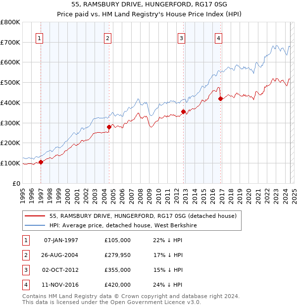 55, RAMSBURY DRIVE, HUNGERFORD, RG17 0SG: Price paid vs HM Land Registry's House Price Index