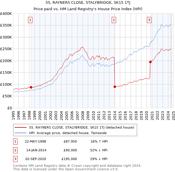 55, RAYNERS CLOSE, STALYBRIDGE, SK15 1TJ: Price paid vs HM Land Registry's House Price Index