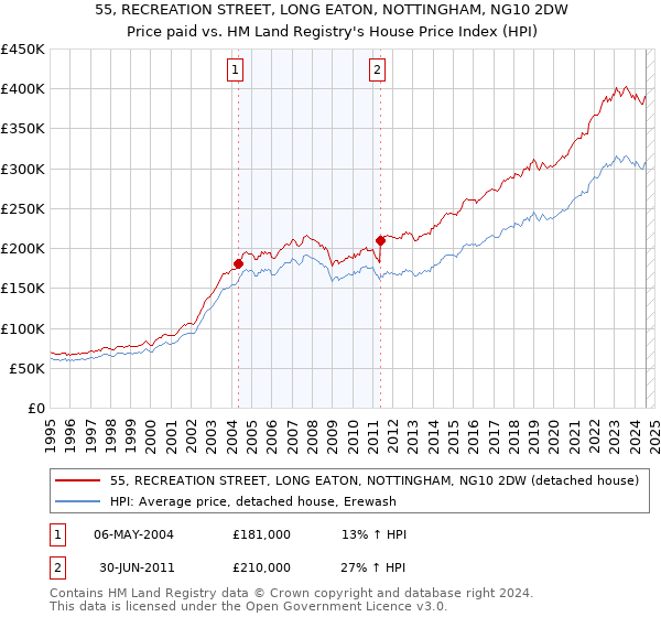 55, RECREATION STREET, LONG EATON, NOTTINGHAM, NG10 2DW: Price paid vs HM Land Registry's House Price Index