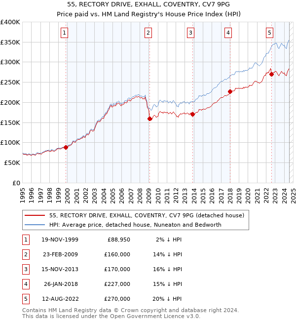 55, RECTORY DRIVE, EXHALL, COVENTRY, CV7 9PG: Price paid vs HM Land Registry's House Price Index