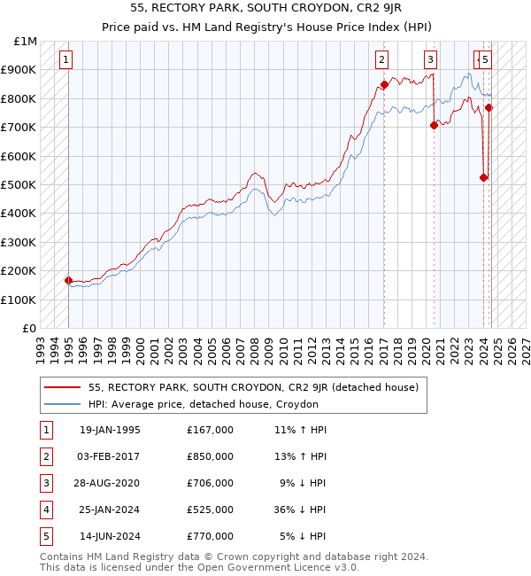 55, RECTORY PARK, SOUTH CROYDON, CR2 9JR: Price paid vs HM Land Registry's House Price Index