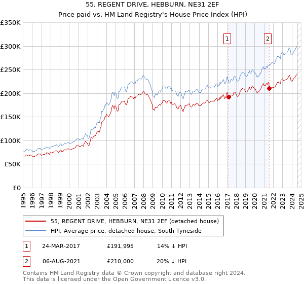 55, REGENT DRIVE, HEBBURN, NE31 2EF: Price paid vs HM Land Registry's House Price Index