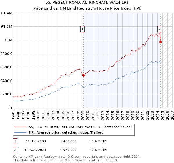 55, REGENT ROAD, ALTRINCHAM, WA14 1RT: Price paid vs HM Land Registry's House Price Index