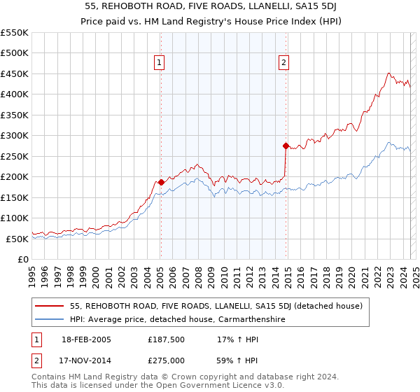 55, REHOBOTH ROAD, FIVE ROADS, LLANELLI, SA15 5DJ: Price paid vs HM Land Registry's House Price Index