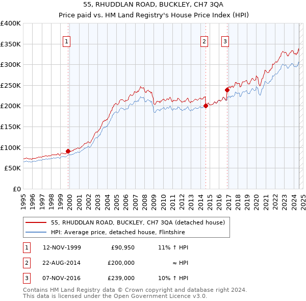 55, RHUDDLAN ROAD, BUCKLEY, CH7 3QA: Price paid vs HM Land Registry's House Price Index