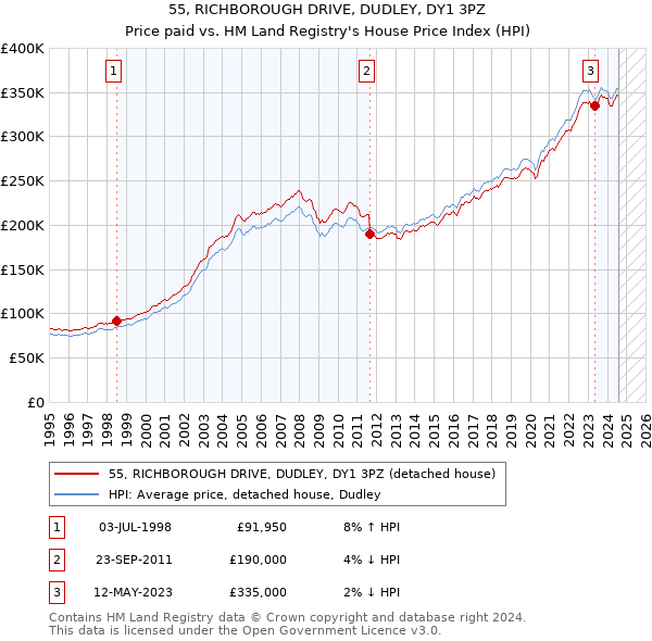 55, RICHBOROUGH DRIVE, DUDLEY, DY1 3PZ: Price paid vs HM Land Registry's House Price Index