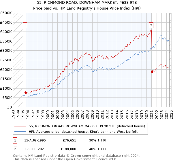 55, RICHMOND ROAD, DOWNHAM MARKET, PE38 9TB: Price paid vs HM Land Registry's House Price Index