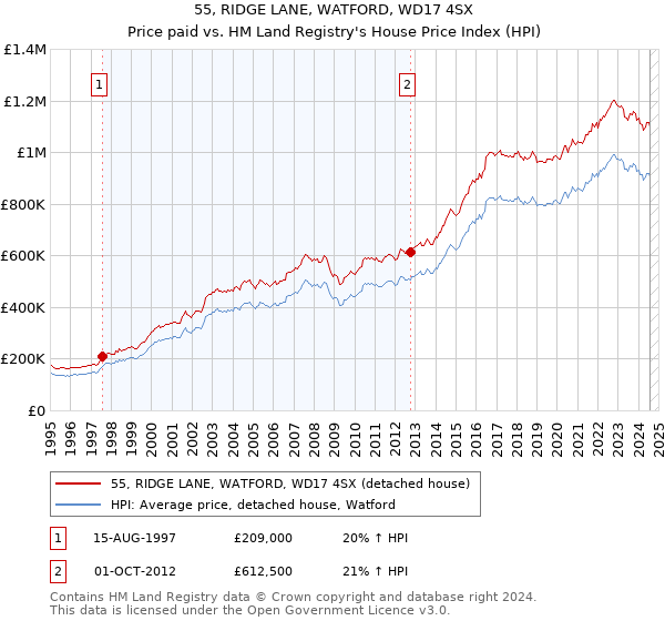 55, RIDGE LANE, WATFORD, WD17 4SX: Price paid vs HM Land Registry's House Price Index