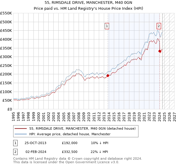 55, RIMSDALE DRIVE, MANCHESTER, M40 0GN: Price paid vs HM Land Registry's House Price Index